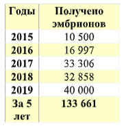 Табл. 2. Производство эмбрионов в Брянском филиале ООО «Мираторг» [24].png